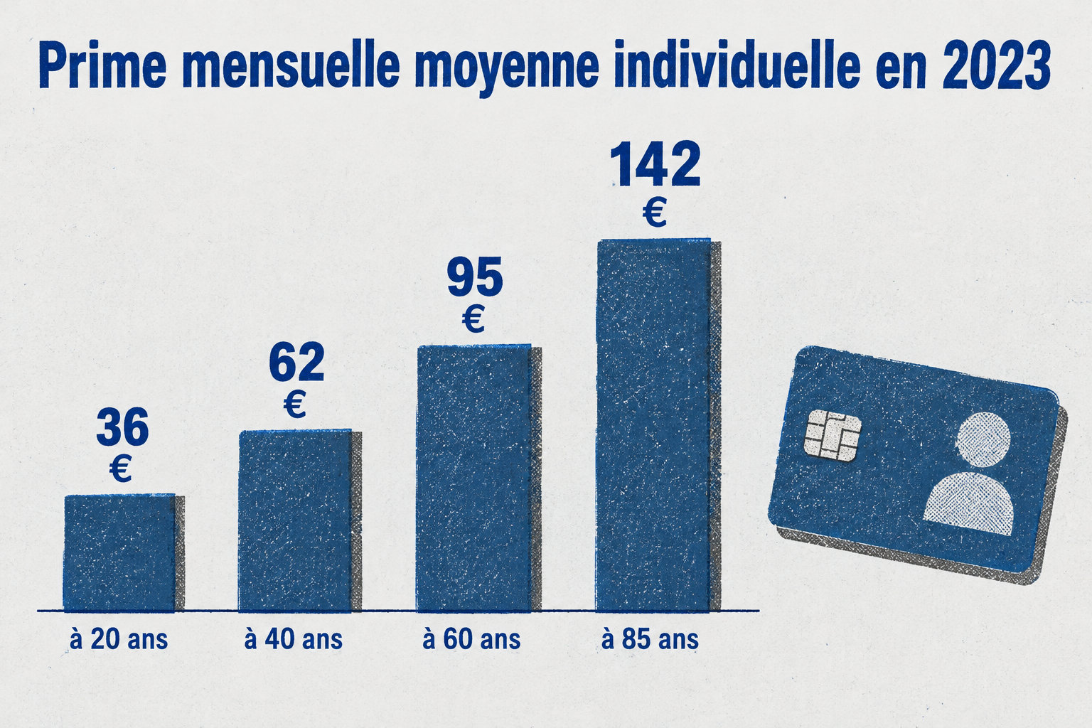 En 2023, les primes mensuelles moyennes individuelles indiquées augmentent avec l’âge : 36 € à 20 ans, 62 € à 40 ans, 95 € à 60 ans et 142 € à 85 ans.